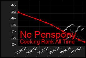 Total Graph of Ne Penspony