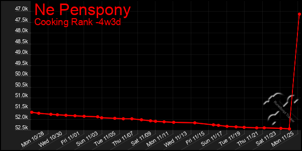 Last 31 Days Graph of Ne Penspony