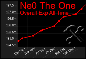 Total Graph of Ne0 The One