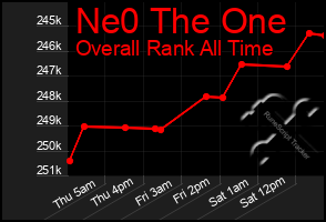 Total Graph of Ne0 The One