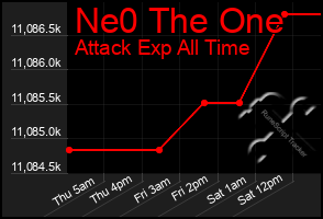 Total Graph of Ne0 The One