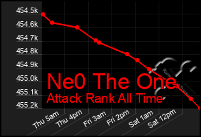 Total Graph of Ne0 The One