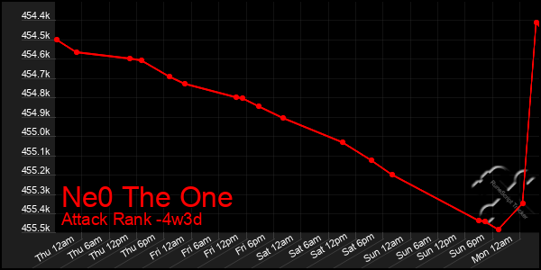 Last 31 Days Graph of Ne0 The One