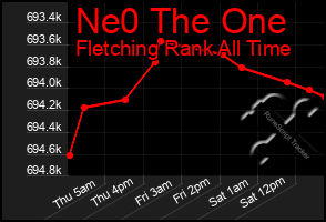 Total Graph of Ne0 The One