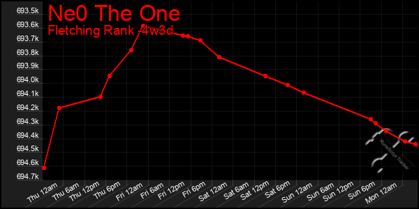 Last 31 Days Graph of Ne0 The One