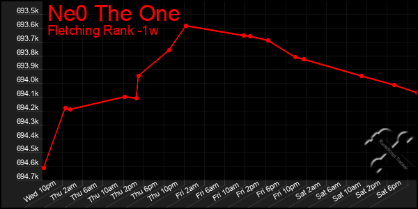 Last 7 Days Graph of Ne0 The One