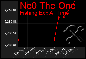 Total Graph of Ne0 The One