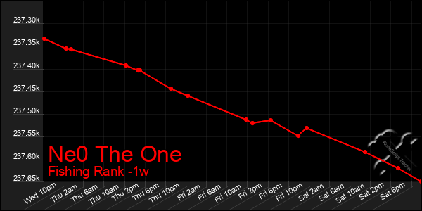 Last 7 Days Graph of Ne0 The One