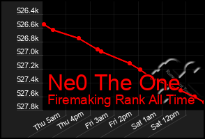 Total Graph of Ne0 The One