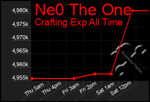 Total Graph of Ne0 The One