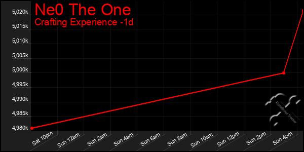 Last 24 Hours Graph of Ne0 The One
