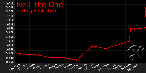 Last 31 Days Graph of Ne0 The One