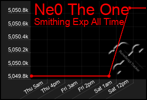Total Graph of Ne0 The One