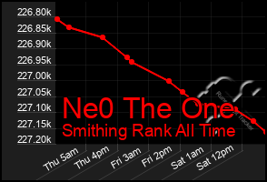 Total Graph of Ne0 The One