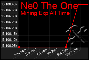 Total Graph of Ne0 The One