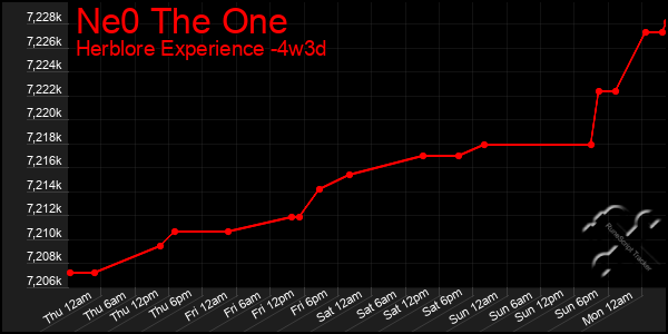 Last 31 Days Graph of Ne0 The One