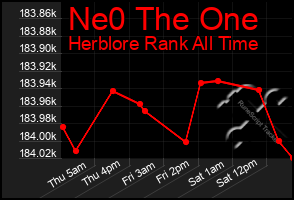 Total Graph of Ne0 The One