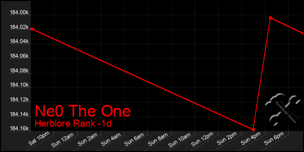 Last 24 Hours Graph of Ne0 The One