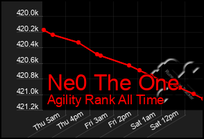 Total Graph of Ne0 The One