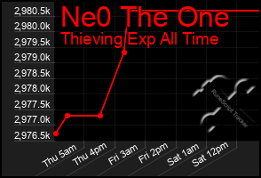 Total Graph of Ne0 The One