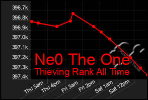Total Graph of Ne0 The One