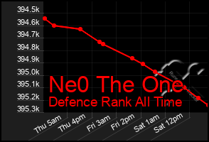 Total Graph of Ne0 The One