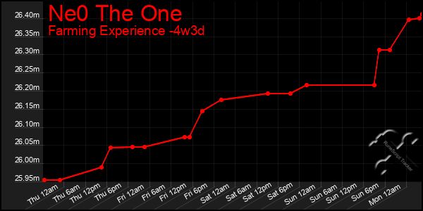 Last 31 Days Graph of Ne0 The One