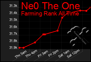 Total Graph of Ne0 The One