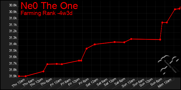 Last 31 Days Graph of Ne0 The One
