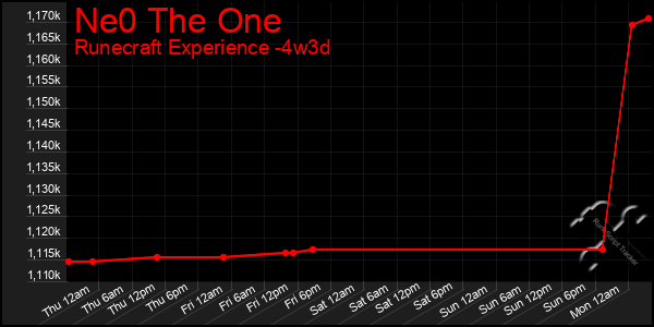 Last 31 Days Graph of Ne0 The One