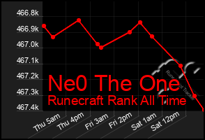 Total Graph of Ne0 The One