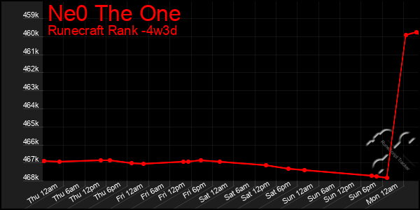 Last 31 Days Graph of Ne0 The One