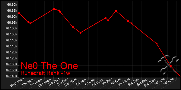 Last 7 Days Graph of Ne0 The One