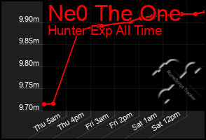 Total Graph of Ne0 The One
