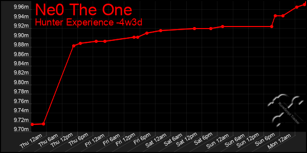 Last 31 Days Graph of Ne0 The One
