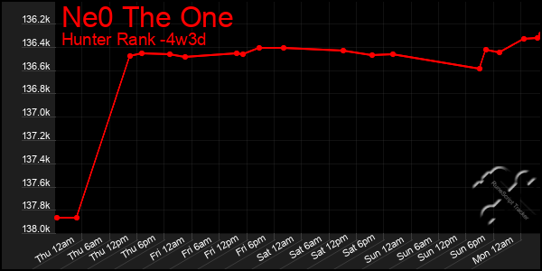 Last 31 Days Graph of Ne0 The One