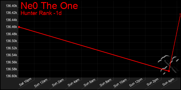 Last 24 Hours Graph of Ne0 The One