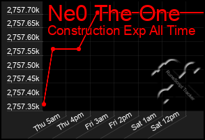 Total Graph of Ne0 The One