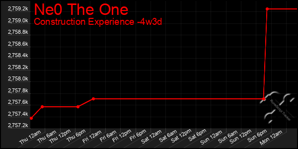 Last 31 Days Graph of Ne0 The One