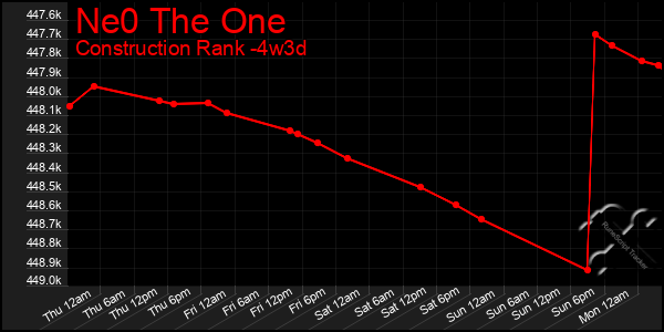 Last 31 Days Graph of Ne0 The One