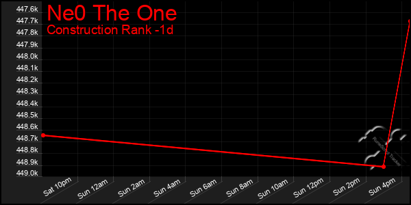 Last 24 Hours Graph of Ne0 The One