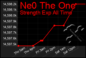 Total Graph of Ne0 The One