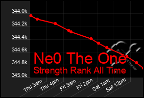 Total Graph of Ne0 The One