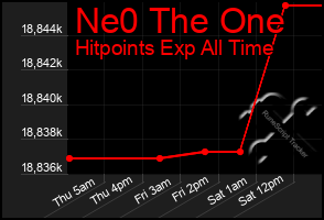 Total Graph of Ne0 The One