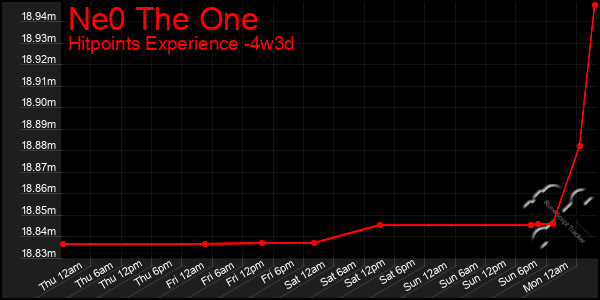 Last 31 Days Graph of Ne0 The One