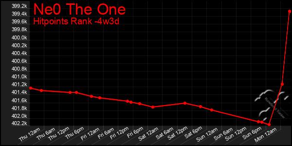 Last 31 Days Graph of Ne0 The One
