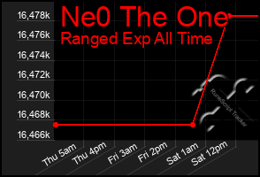Total Graph of Ne0 The One