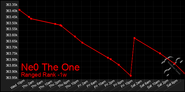 Last 7 Days Graph of Ne0 The One