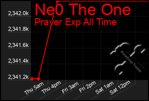 Total Graph of Ne0 The One