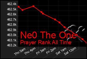Total Graph of Ne0 The One